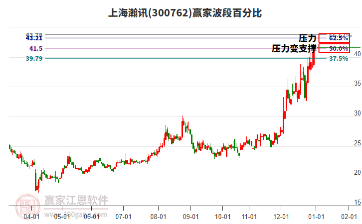 300762上海瀚訊波段百分比工具 300762上海瀚訊波段百分比工具