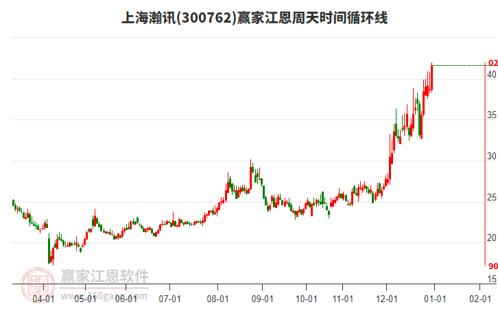 300762上海瀚訊江恩周天時間循環(huán)線工具 300762上海瀚訊江恩周天時間循環(huán)線工具