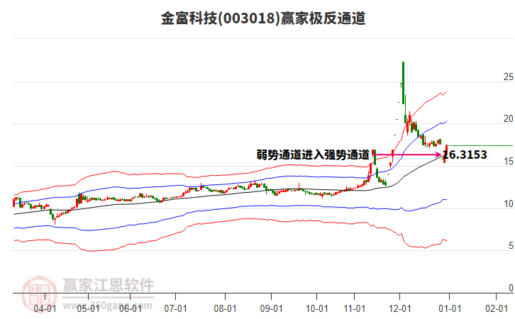 003018金富科技贏家極反通道工具