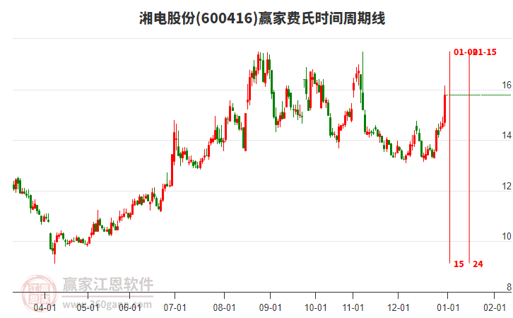 600416湘電股份費氏時間周期線工具 600416湘電股份費氏時間周期線工具