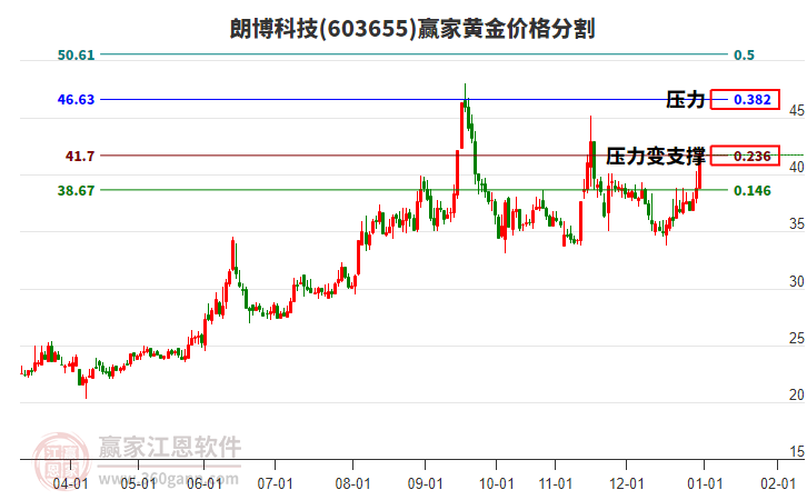603655朗博科技黃金價格分割工具