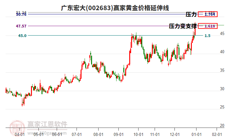 002683廣東宏大黃金價(jià)格延伸線工具