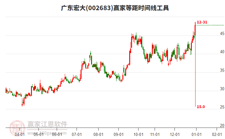 002683廣東宏大等距時(shí)間周期線工具
