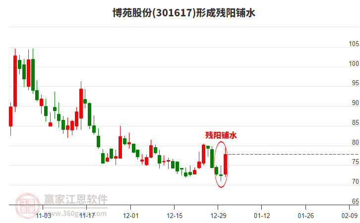 博苑股份形成殘陽鋪水形態(tài) 博苑股份形成殘陽鋪水形態(tài)