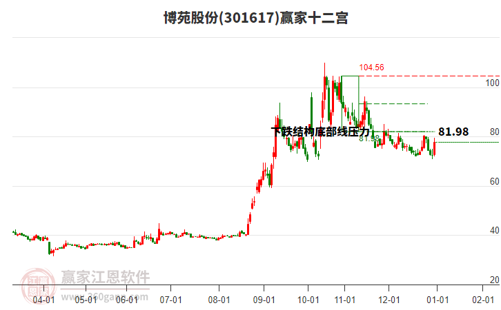 301617博苑股份贏家十二宮工具 301617博苑股份贏家十二宮工具