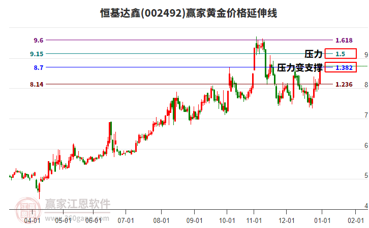 002492恒基達鑫黃金價格延伸線工具