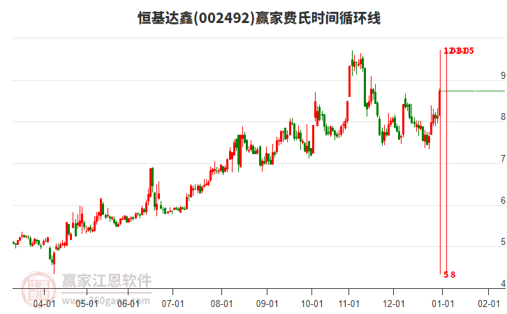 002492恒基達鑫費氏時間循環(huán)線工具