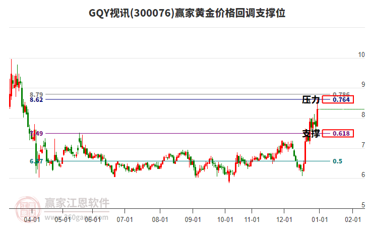 300076GQY視訊黃金價格回調(diào)支撐位工具 300076GQY視訊黃金價格回調(diào)支撐位工具