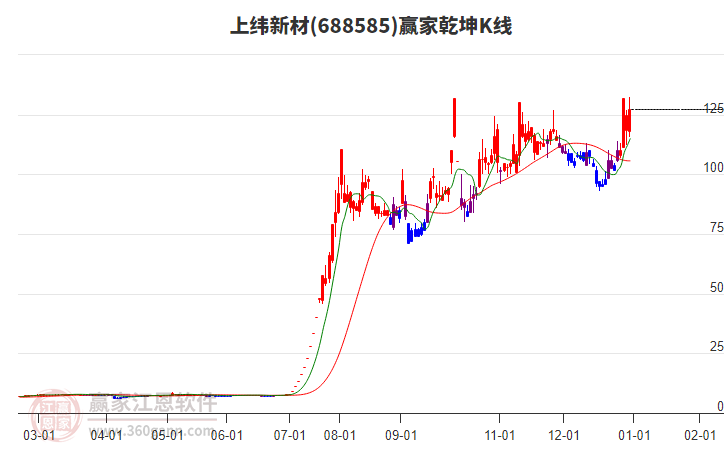 688585上緯新材贏家乾坤K線工具