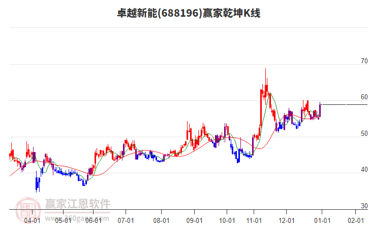 688196卓越新能贏家乾坤K線工具