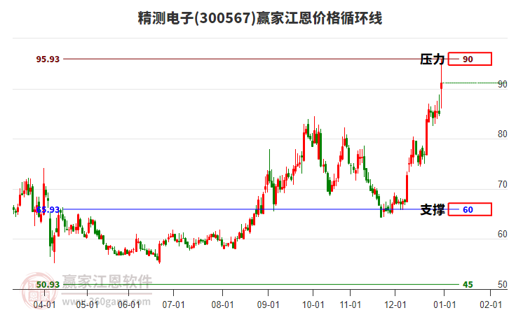 300567精測(cè)電子江恩價(jià)格循環(huán)線工具 300567精測(cè)電子江恩價(jià)格循環(huán)線工具