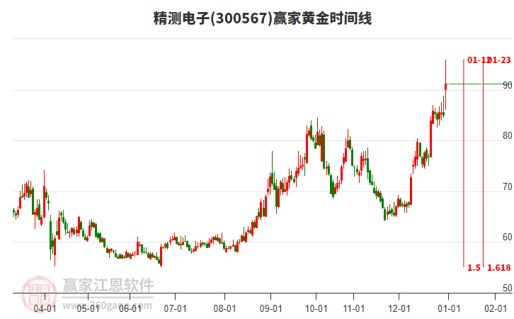 300567精測(cè)電子黃金時(shí)間周期線工具 300567精測(cè)電子黃金時(shí)間周期線工具