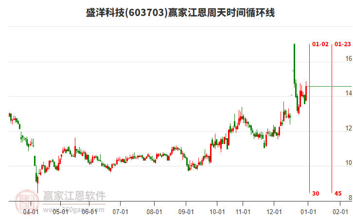 目前603703盛洋科技大幅上漲7.28%，上穿黃金價(jià)格回調(diào)支撐位工具關(guān)鍵點(diǎn)位14.34元