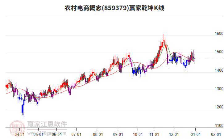 859379農(nóng)村電商贏家乾坤K線工具