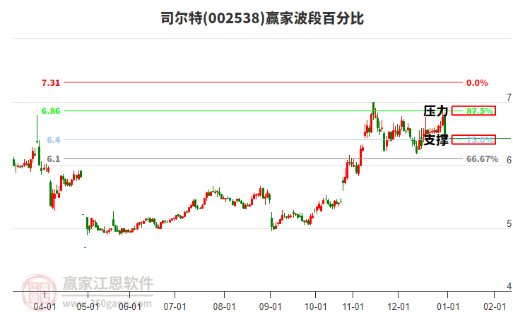 002538司爾特波段百分比工具