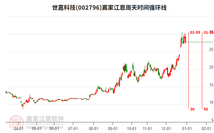 002796世嘉科技江恩周天時間循環(huán)線工具