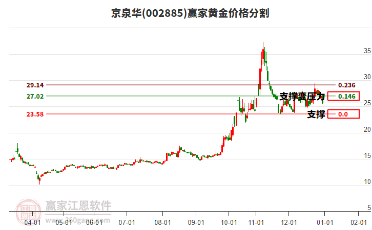 002885京泉華黃金價(jià)格分割工具