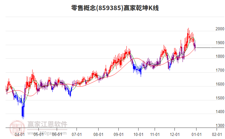 859385零售贏家乾坤K線工具 859385零售贏家乾坤K線工具