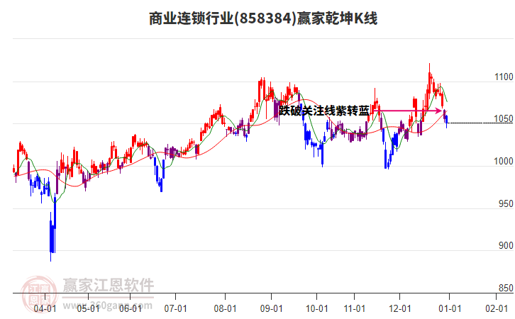 858384商業(yè)連鎖贏家乾坤K線工具 858384商業(yè)連鎖贏家乾坤K線工具