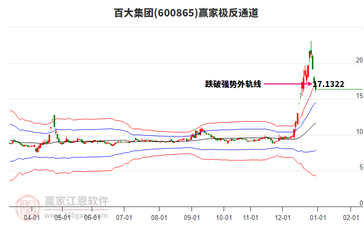 600865百大集團贏家極反通道工具 600865百大集團贏家極反通道工具