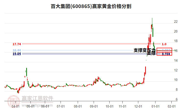 600865百大集團黃金價格分割工具 600865百大集團黃金價格分割工具