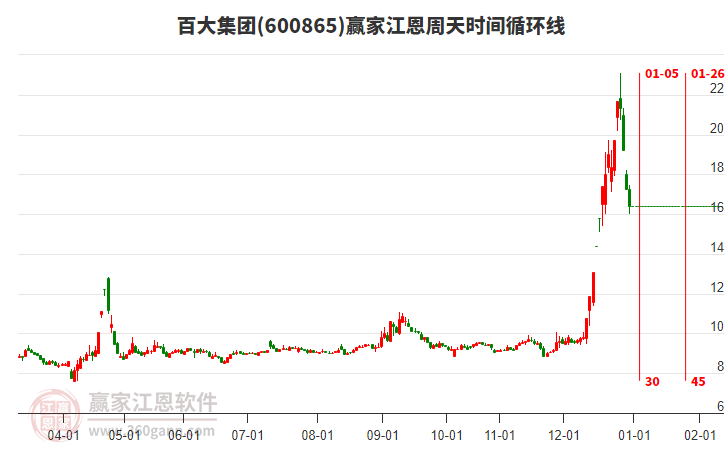 600865百大集團江恩周天時間循環(huán)線工具 600865百大集團江恩周天時間循環(huán)線工具