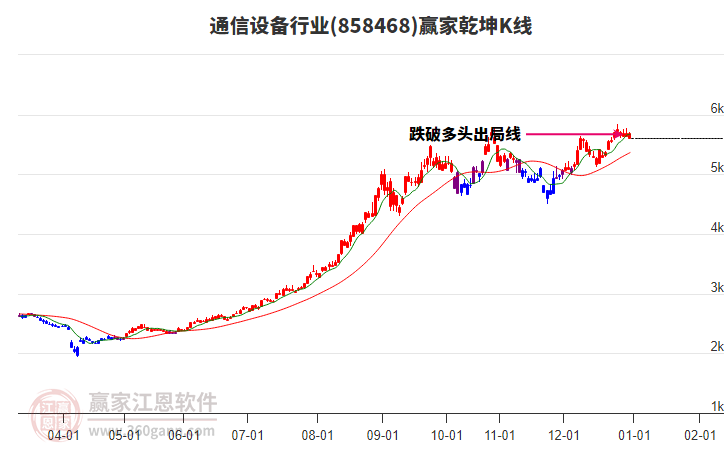 858468通信設(shè)備贏家乾坤K線工具