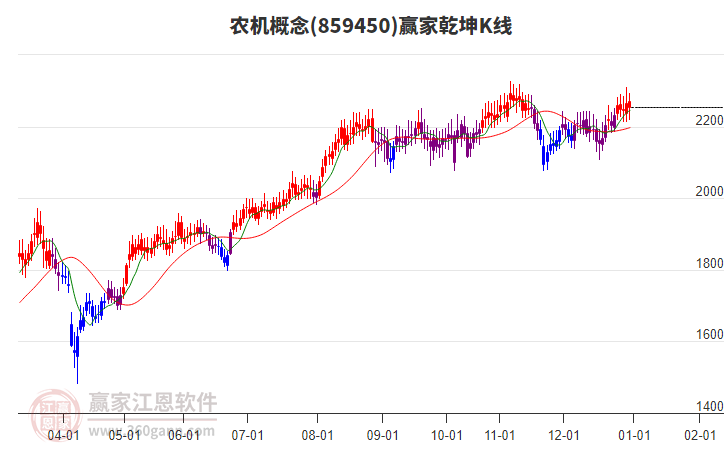 859450農(nóng)機(jī)贏家乾坤K線工具