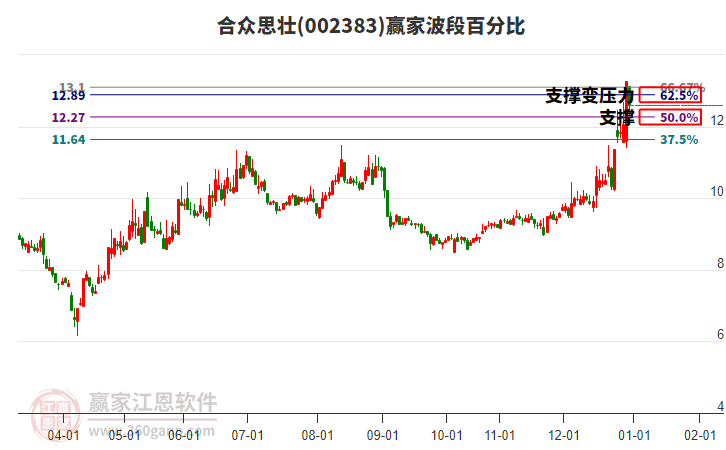 002383合眾思壯波段百分比工具