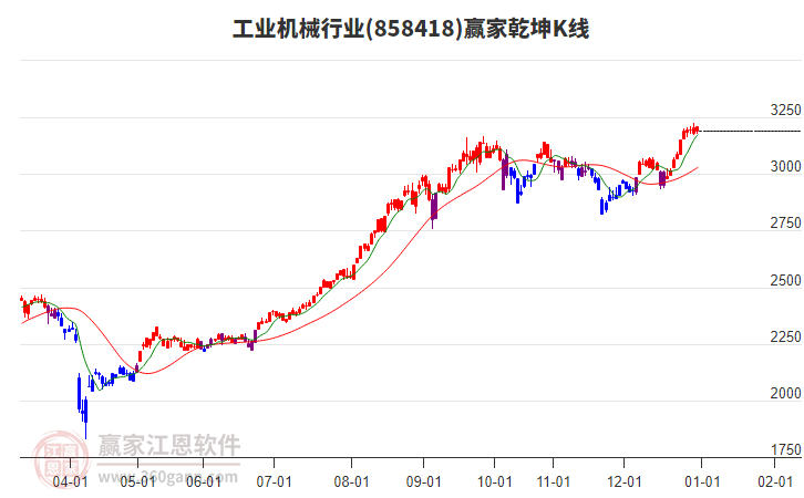 858418工業(yè)機(jī)械贏家乾坤K線工具