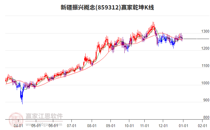 859312新疆振興贏家乾坤K線工具