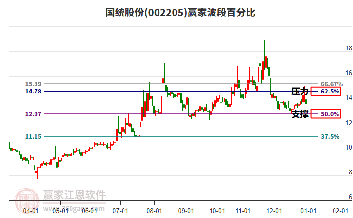 002205國統(tǒng)股份波段百分比工具