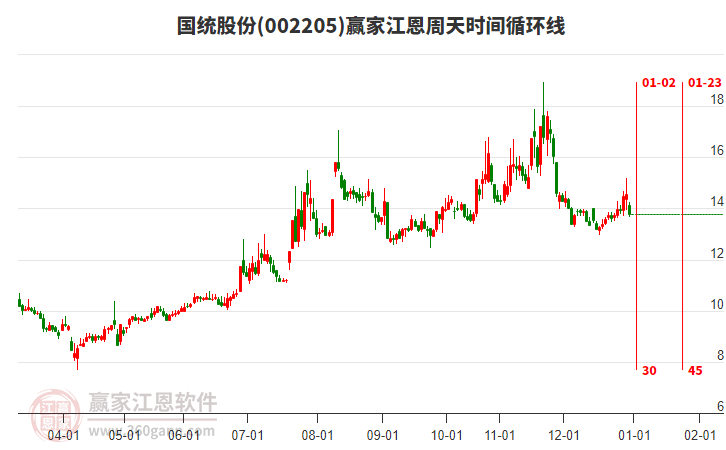 002205國統(tǒng)股份江恩周天時間循環(huán)線工具