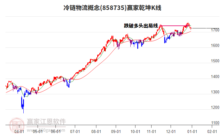 858735冷鏈物流贏家乾坤K線工具