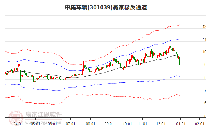 301039中集車輛贏家極反通道工具