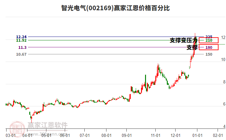 002169智光電氣江恩價(jià)格百分比工具 002169智光電氣江恩價(jià)格百分比工具