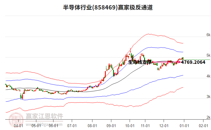 858469半導(dǎo)體贏家極反通道工具
