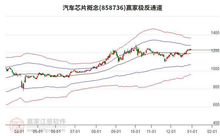 858736汽車芯片贏家極反通道工具