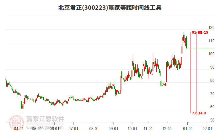 300223北京君正等距時間周期線工具