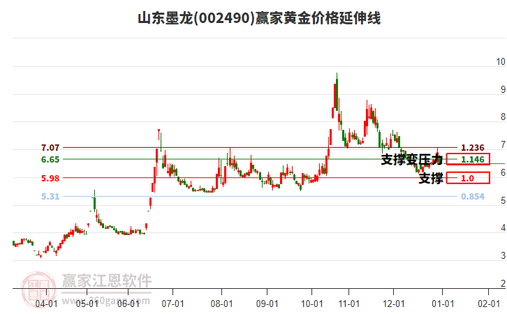 002490山東墨龍黃金價(jià)格延伸線工具