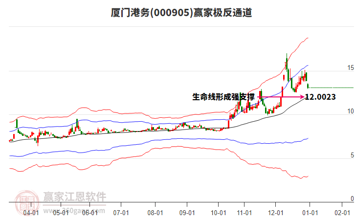 000905廈門港務(wù)贏家極反通道工具