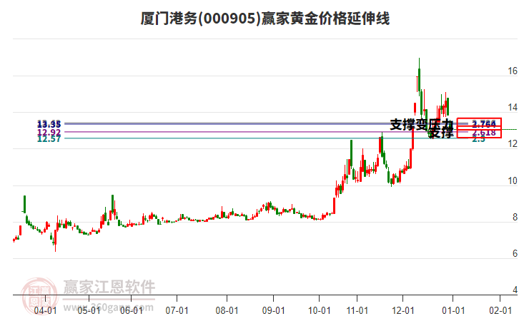 000905廈門港務(wù)黃金價格延伸線工具