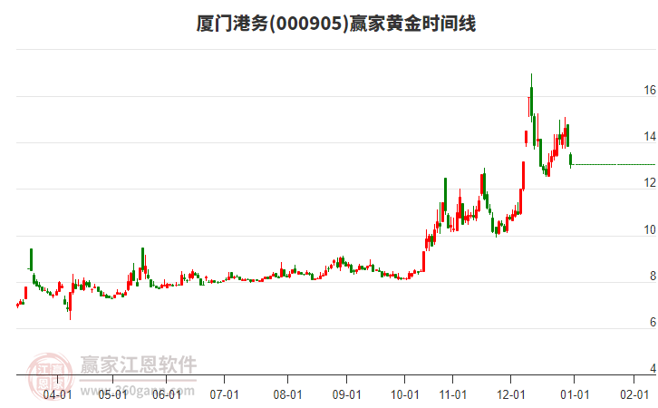 000905廈門港務(wù)黃金時間周期線工具