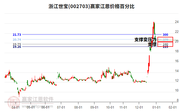002703浙江世寶江恩價格百分比工具