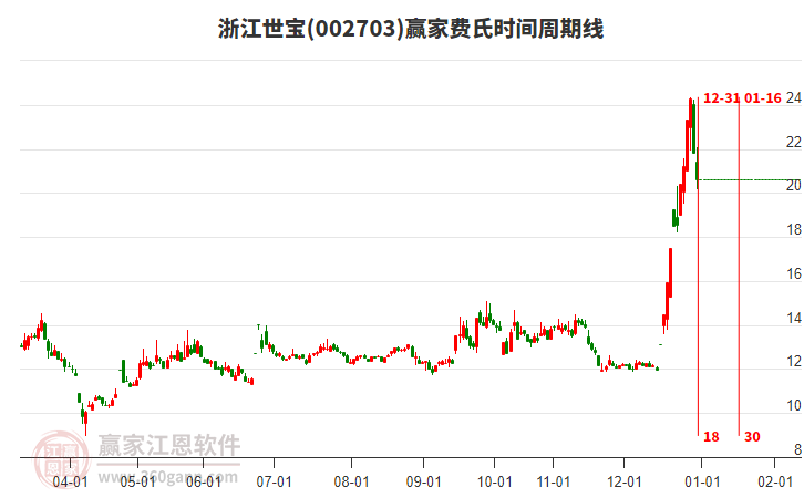 002703浙江世寶費氏時間周期線工具