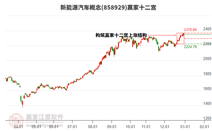 858929新能源汽車贏家十二宮工具