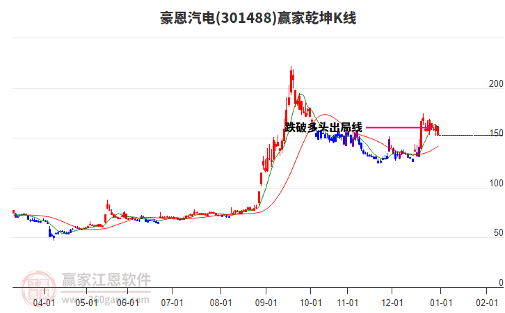 301488豪恩汽電贏家乾坤K線工具