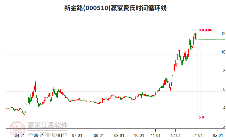 000510新金路費(fèi)氏時(shí)間循環(huán)線工具 000510新金路費(fèi)氏時(shí)間循環(huán)線工具