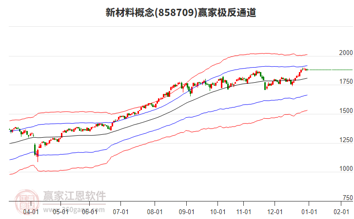 858709新材料贏家極反通道工具