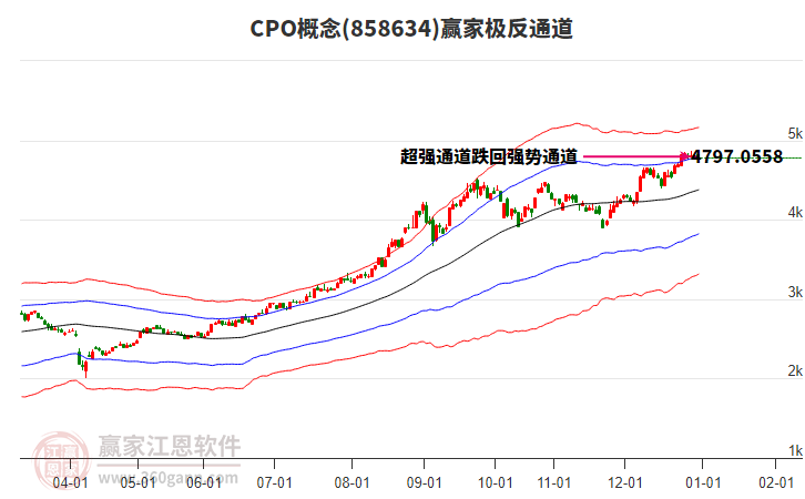 858634CPO贏家極反通道工具